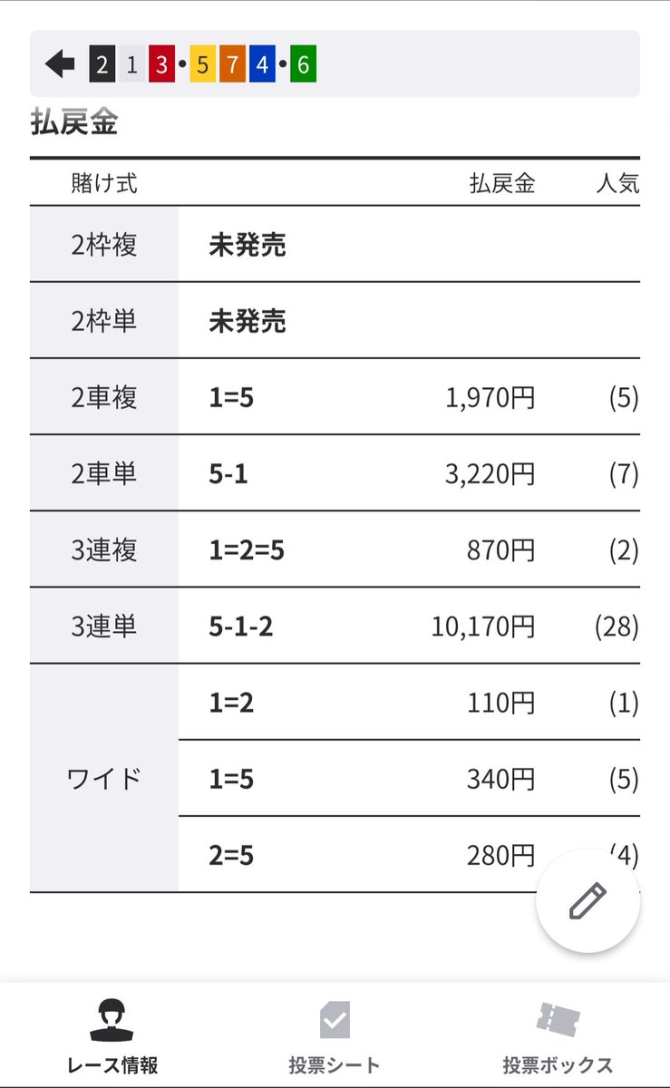 akumimIMG's tweet photo. メンシプより

@mimimi777569791

武雄3R的中！
完璧な万車！！！

5-1-2　101.7倍🎯！！！ https://t.co/EZxDJLx28w