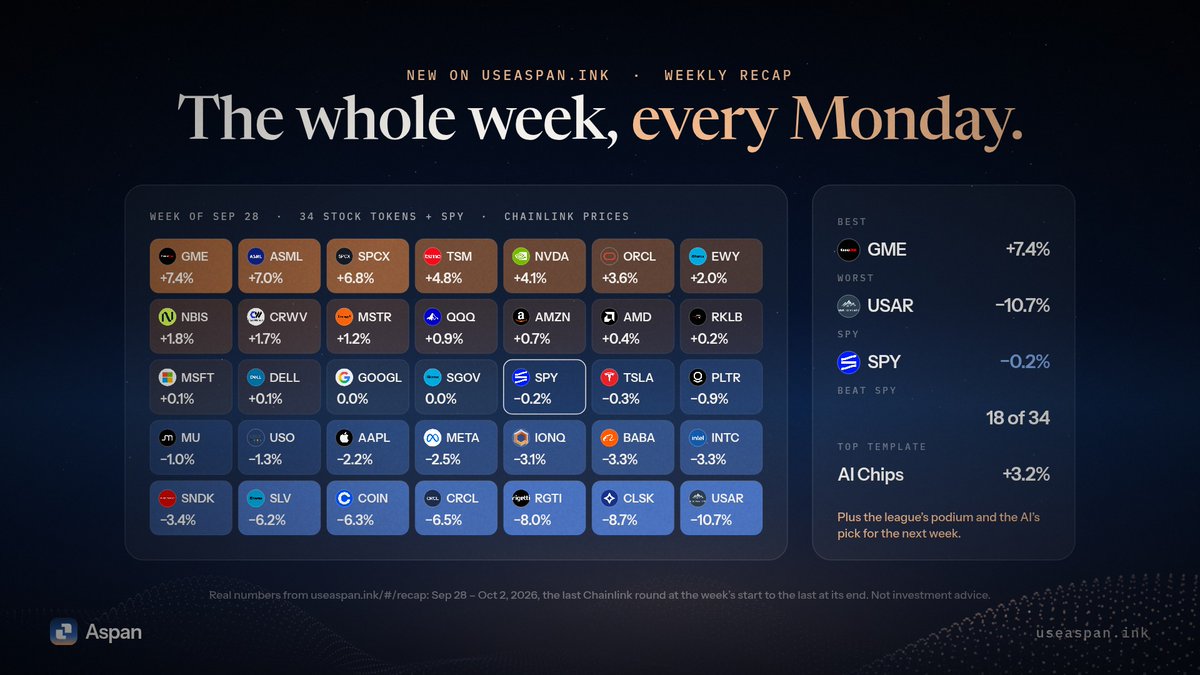 useAspan's tweet photo. New on Aspan: the weekly recap 📊

Every Monday, every Stock Token on Robinhood Chain, on Chainlink prices.

Week of Sep 28:
🚀 $GME +7.4%
📉 $USAR −10.7%
📊 $SPY −0.2%
18 of 34 beat SPY

Plus the templates, the league and the AI's next pick.

https://t.co/Lk7YAbc7z1 https://t.co/EWY9OvWhVU