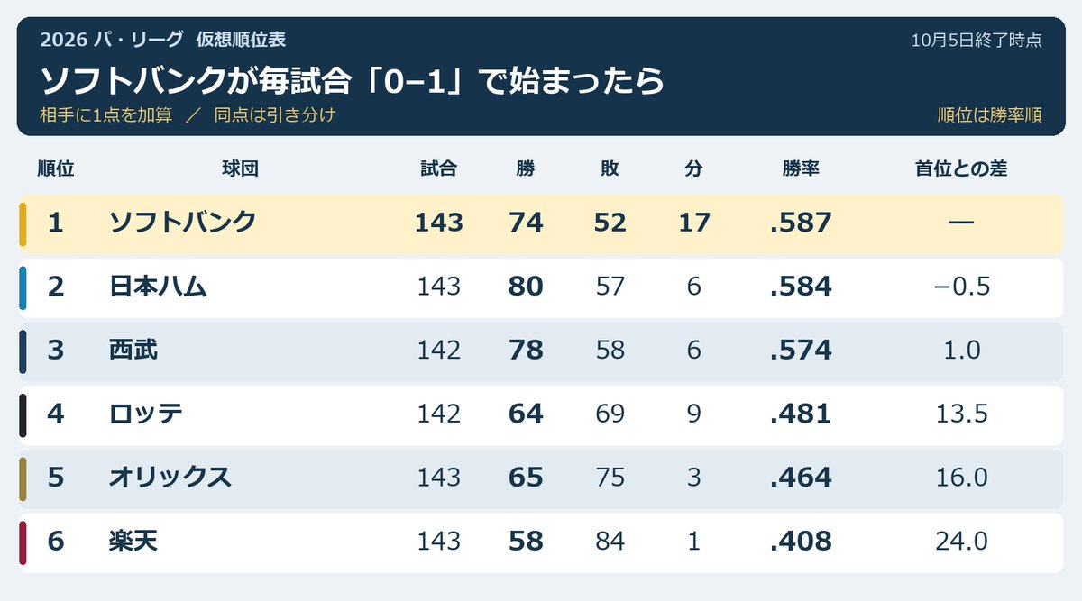 NPBStuffplus's tweet photo. もしもソフトバンクが毎試合1点先制された状態で2026シーズンが行われていたら。

ソフトバンクが143試合終わったので完成版。 https://t.co/PMGjmL9EQB