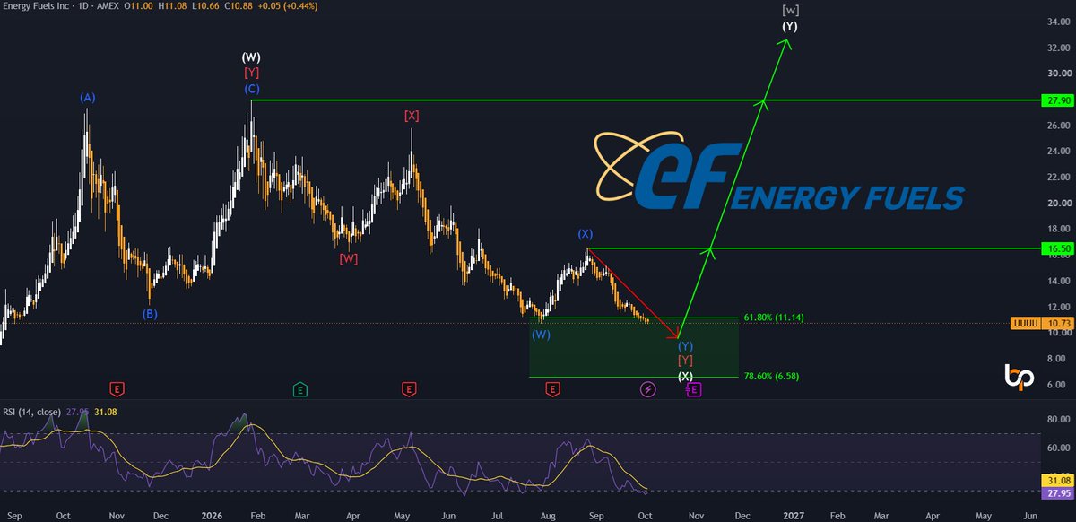 BP_Investments_'s tweet photo. $UUUU still has some room to the downside, but a trend reversal is becoming increasingly likely.

Long-term target: $35+

The bigger picture continues to point significantly higher. https://t.co/7rPSSb5gvA