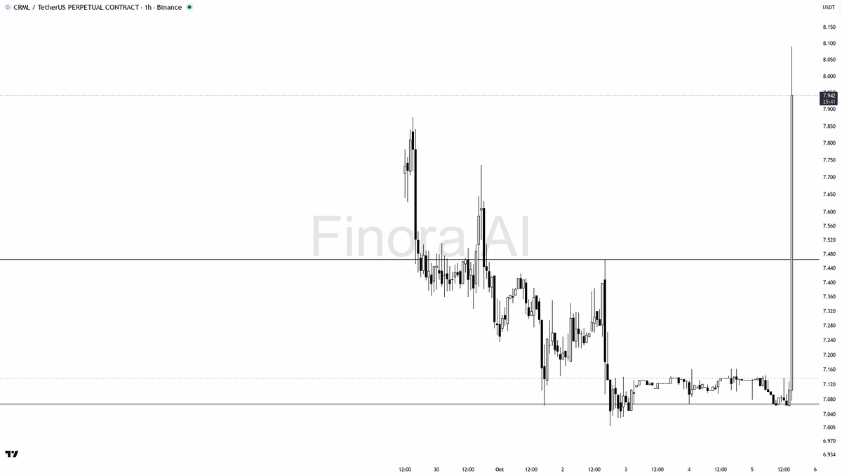 ⚠️ $CRML jumps 10.6% on 808x volume spike—ready for quick volatility or a sharp retrace?

- my bias is cautious bullish on CRML here after the explosive 10% pum