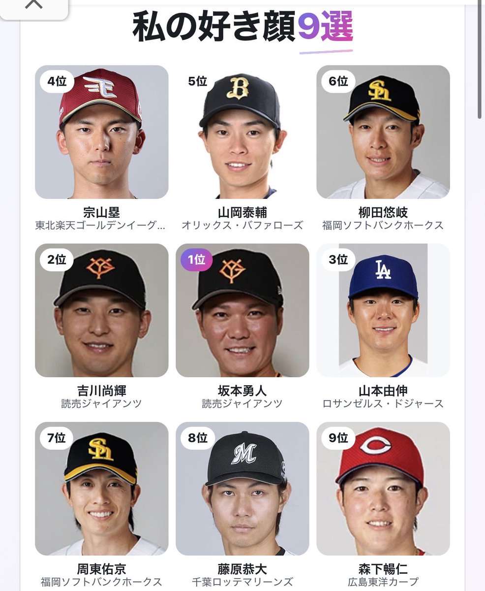 28283_chocolat's tweet photo. 面食いで気まずすぎるんだ、、、
私の野球選手好き顔9選
1位 坂本勇人
2位 吉川尚輝
3位 山本由伸
4位 宗山塁
5位 山岡泰輔
6位 柳田悠岐
7位 周東佑京
8位 藤原恭大
9位 森下暢仁

#野球選手好き顔TOP9 #FunnyAI
https://t.co/rJiIo2wElh https://t.co/63uhJg5MWm