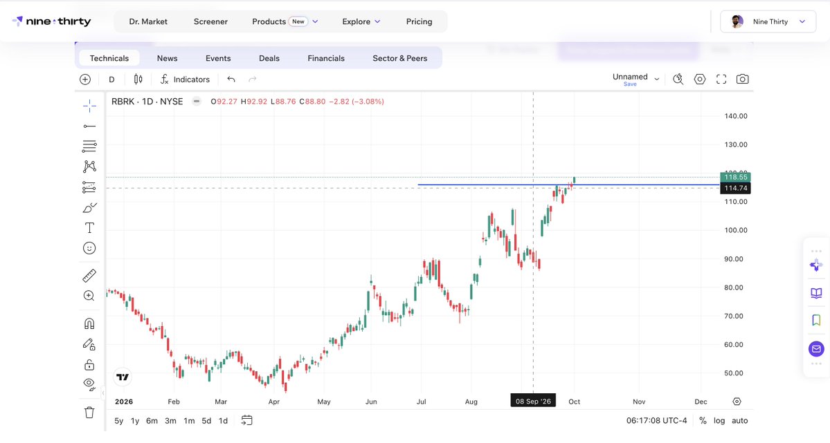 NineThirtyAI's tweet photo. Watchout for $RBRK - It is showing a bullish breakout above the $114.74 level, with price around $118.55. https://t.co/rHlgJjlxVt