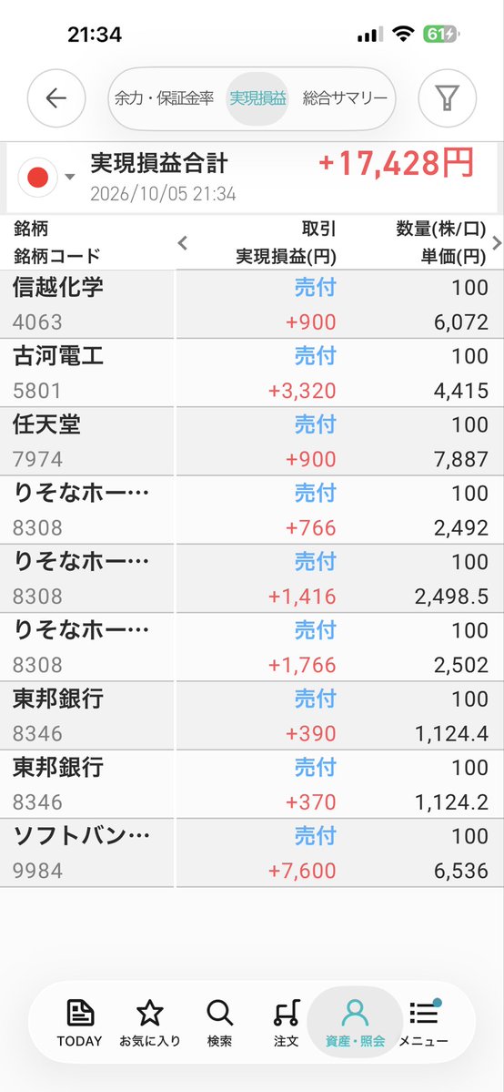910705naoko's tweet photo. 10月5日🌸
本日のデイトレ＆スイング
➕17,428円💰✨

さよなら、信越化学…🥹
思ったより早く戻ってきました。。

そして、めちゃくちゃ上がったーーー😳📈
「利確、早すぎたかも…？」と少し後悔😂でも、さよなら。。

気を取り直して笑

今日はデイトレで
ソフトバンク＆古河電工も取れました🙌

でも、上がったら上がったで怖いんです😂
「このやり方で合ってるのかな？」って思いながら、
少しずつ挑戦中。

利益を取れたことに感謝✨
明日も欲張りすぎず、冷静にいきたいです📱📈

#株式投資 #日本株 #株 #デイトレード #デイトレ #スイングトレード #スイング #株初心者 #投資初心者 #投資女子 #株女子 #トレード日記 #今日のトレード #信越化学 #ソフトバンク #古河電工 #りそな銀行 #りそなホールディングス #日経新聞 #日経平均 #半導体 #利確 #利益確定 #株取引 #資産運用 #投資記録 #株好きな人と繋がりたい #投資家さんと繋がりたい #デイトレ女子 #挑戦中