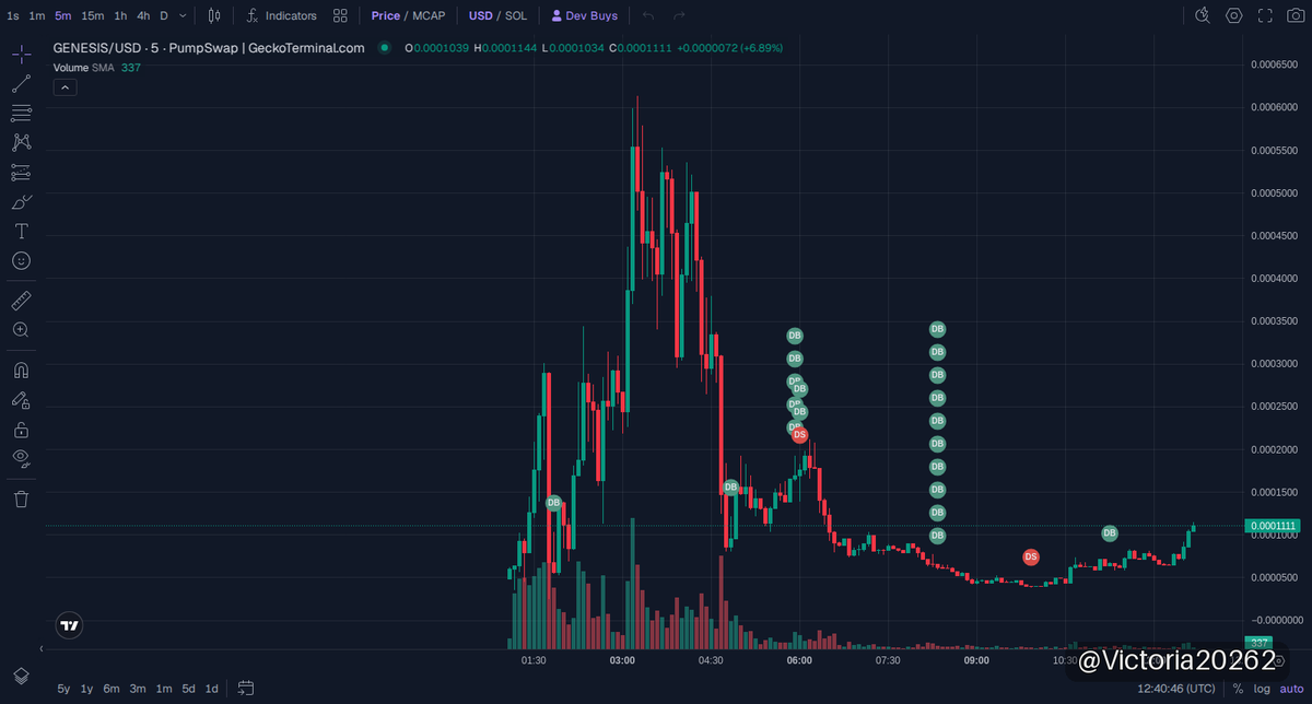Victoria20262's tweet photo. 🚀 solana:CSEd3Pi5WZL7w5vmwNjDVXv8poAqSv2Dn1as1erUpump UPDATE
MC $99K

GENESIS just doubled from the initial signal, climbing from $54K to over $110K in market cap on Solana. This 2.0x return confirms strong early momentum and healthy liquidity around $31K. Watching for consolidation to hold near current levels before considering next moves—risk management remains key in volatile memecoin plays. 🚀.

📈 Chart & Trade: https://t.co/sz8duIFfRf

⚠️ NFA · DYOR
#memecoin #Solana #GENESIS

https://t.co/Eeumwxu1UW