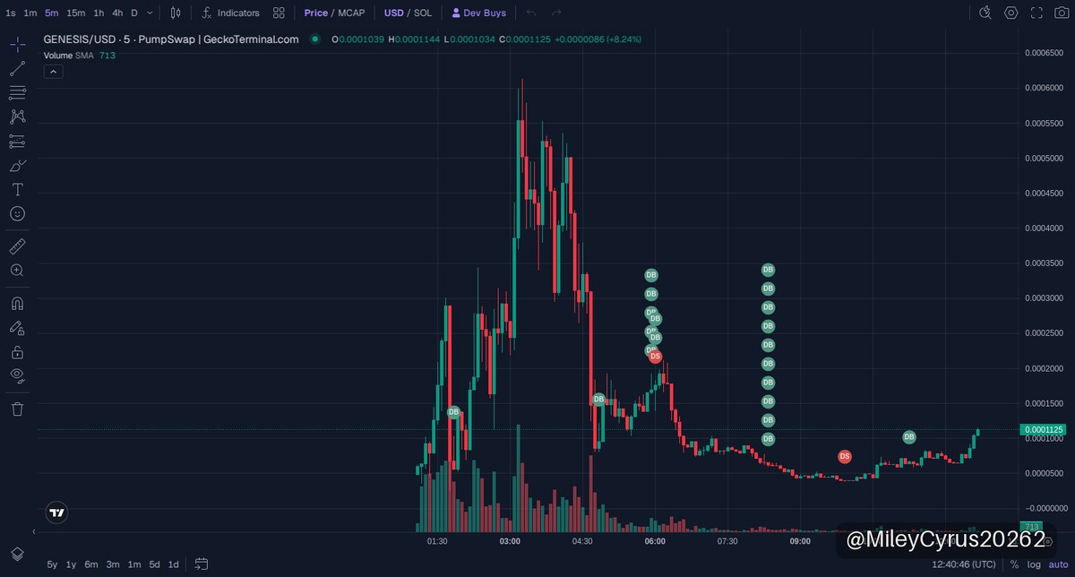 MileyCyrus20262's tweet photo. 🚀 solana:CSEd3Pi5WZL7w5vmwNjDVXv8poAqSv2Dn1as1erUpump UPDATE
MC $99K

GENESIS just smashed it—2.0x from call, market cap blasting from $54K to $110K on Solana! Momentum’s heating up, but with that jump, watch for volatility swings; protecting gains will be key before the next breakout confirms. Don’t sleep on this one 🚀.

📈 Chart & Trade: https://t.co/qmcfZijXyC

⚠️ NFA · DYOR
#memecoin #Solana #GENESIS

https://t.co/Zi08mNsZZh