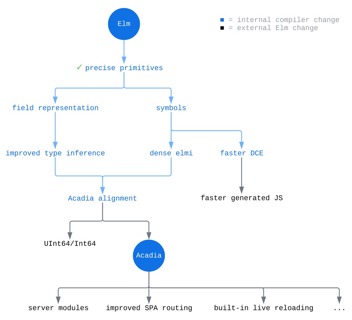 evancz's tweet photo. Elm 0.19.3 is out today!

✨ https://t.co/IWxBkP3t87 ✨

Explains the rough roadmap for the next few releases. We are preparing for some exciting improvements and features! 😊 https://t.co/34QNWmfpnp