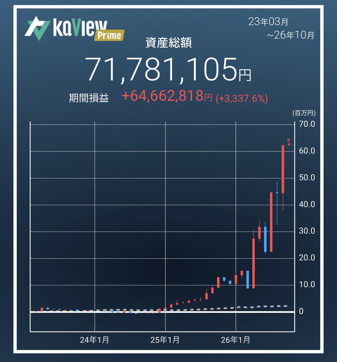 _Pen_Tamu_'s tweet photo. 資産1,000万円を超えたら早いは本当だった‼️

300万→1,000万は2年。
1,000万→7,000万は1年半。

1,000万円までは節約や仕事で入金力を高めるのがポイント😏 https://t.co/Cic2ISHrsf