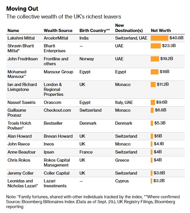 danieljmitchell's tweet photo. Class-warfare tax policy is causing successful entrepreneurs to escape the United Kingdom, and... (1/2, link in reply) https://t.co/93Oajd7cKd