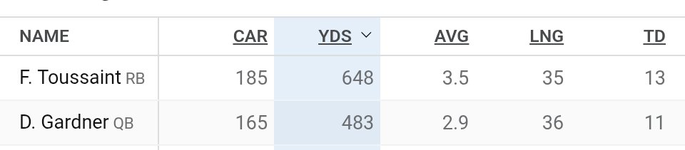 Underwood_szn's tweet photo. "It's not on Bryce. this staff is bad"
Look at Devin Gardner. Had a worse staff. a worse OL and considerably less talent around him. Never complained and played his heart out for free.
Bryce Underwood excuses are DEAD.
You can either play or you can't. https://t.co/sPYcMW7GpD