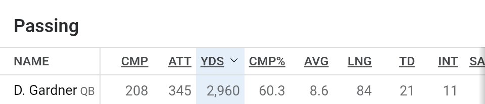 Underwood_szn's tweet photo. "It's not on Bryce. this staff is bad"
Look at Devin Gardner. Had a worse staff. a worse OL and considerably less talent around him. Never complained and played his heart out for free.
Bryce Underwood excuses are DEAD.
You can either play or you can't. https://t.co/sPYcMW7GpD