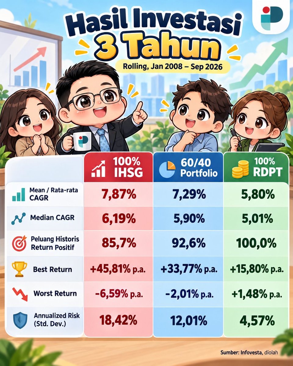 Hasil investasi untuk periode 3 tahun sebagai berikut
Cara baca 60/40 Portofolio
CAGR (Compound Ann...