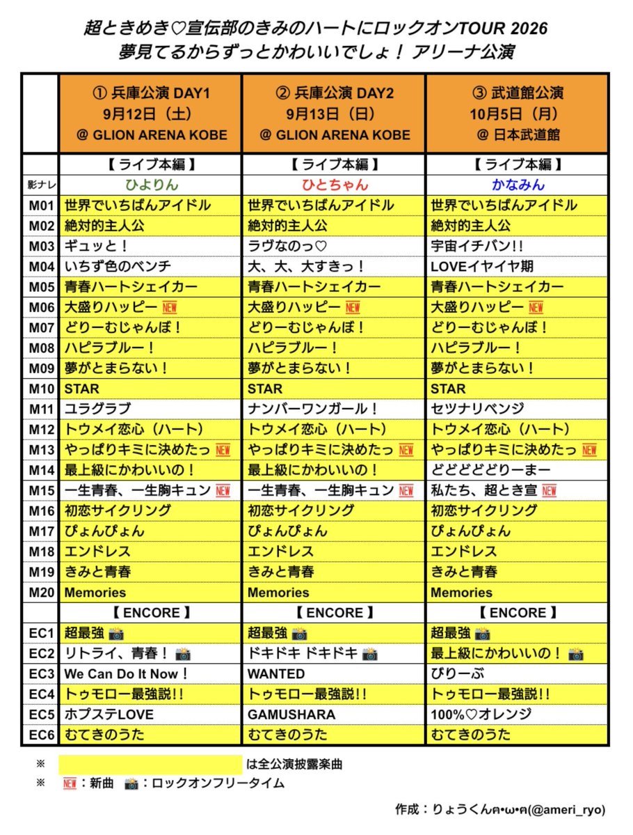 ameri_ryo's tweet photo. 【#超とき宣セットリスト】
超ときめき♡宣伝部のきみのハートにロックオンTOUR2026 〜夢見てるからずっとかわいいでしょ！〜
9/12(土)兵庫 ➡︎ 10/5(月)武道館
#超ときめき宣伝部 #超とき宣
#とき宣 #超とき宣ツアー2026 https://t.co/X0FeklQmiy