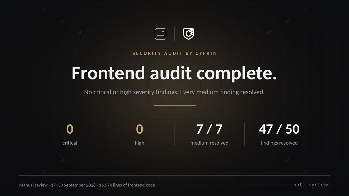 notesystems's tweet photo. Our frontend audit with @cyfrin is complete. 

No critical or high findings, and all 7 medium findings resolved.

Report: https://t.co/d6XkR3Cp18

Our backend audit is in progress. Across 75 smart contracts, no high or critical issues found.

Mainnet is getting closer. https://t.co/uRVjlln3Yb