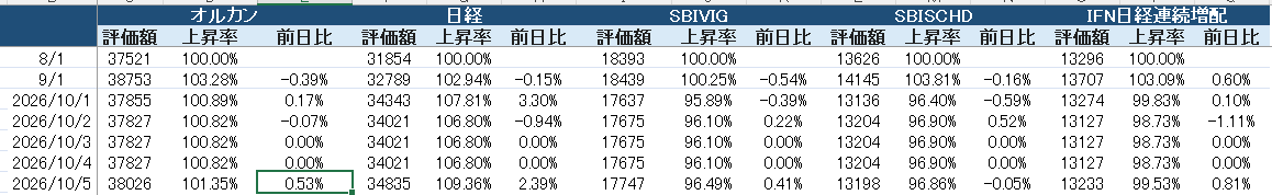 zouhaiman's tweet photo. 寄り付きだけでなく日経平均は終日強い1日でした
雇用統計が予想を下回る悪い結果で利下げ期待が広がり株が買われる…
理屈は理解できても雇用が悪くて株が上がるというのは少し不思議な感じがします
金利が高い中でも、グロースも強いという、よくわかりません
#VIG #SCHD #増配 https://t.co/ff0kJ93nj5