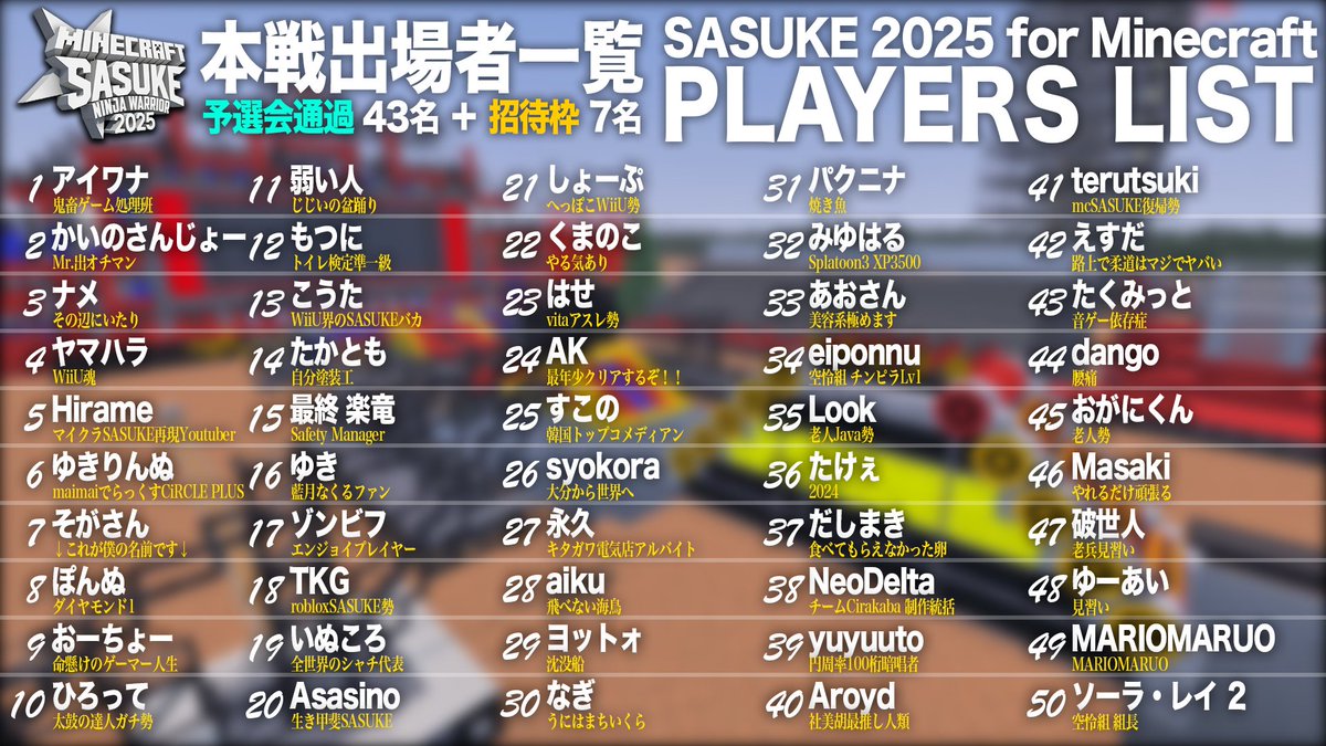 forMicra_info's tweet photo. 【💥重大発表💥】
⟡.· SASUKE 2025 for Minecraft 𖥔 ݁  
本戦出場者が発表されました‼️
出場権を獲得した方々、おめでとうございます👏

本戦は10月10日・11日 初の生放送で開催予定です👀
皆様のご健闘をお祈り申し上げます🙏

雲外蒼天。希望はその先に____________  #SASUKEforMinecraft https://t.co/PfRqsnNQCv