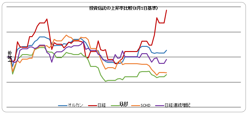zouhaiman's tweet photo. 寄り付きだけでなく日経平均は終日強い1日でした
雇用統計が予想を下回る悪い結果で利下げ期待が広がり株が買われる…
理屈は理解できても雇用が悪くて株が上がるというのは少し不思議な感じがします
金利が高い中でも、グロースも強いという、よくわかりません
#VIG #SCHD #増配 https://t.co/ff0kJ93nj5