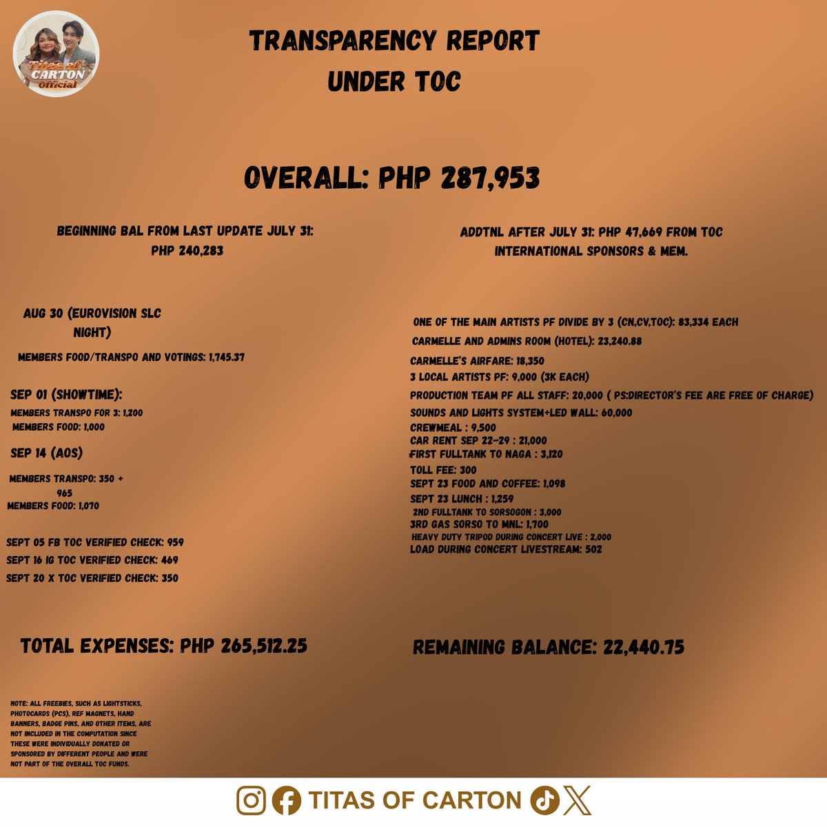 titasofcarton's tweet photo. TITAS OF CARTON OFFICIAL  TRANSPARENCY REPORT 🤍

As part of our commitment to transparency and accountability, we are sharing our Transparency Report for everyone who has supported and contributed to our activities.

We want to make sure that every contribution, donation, and expense is properly accounted for and that everyone can see where the funds were allocated.

For everyone’s reference, the corresponding receipts and supporting documents are attached to this post for verification.

Thank you so much to everyone who continues to support Titas of Carton Official. Your trust, generosity, and continued support mean so much to us. We truly appreciate everyone who has been part of every project and initiative. 🤍

Titas of Carton Official