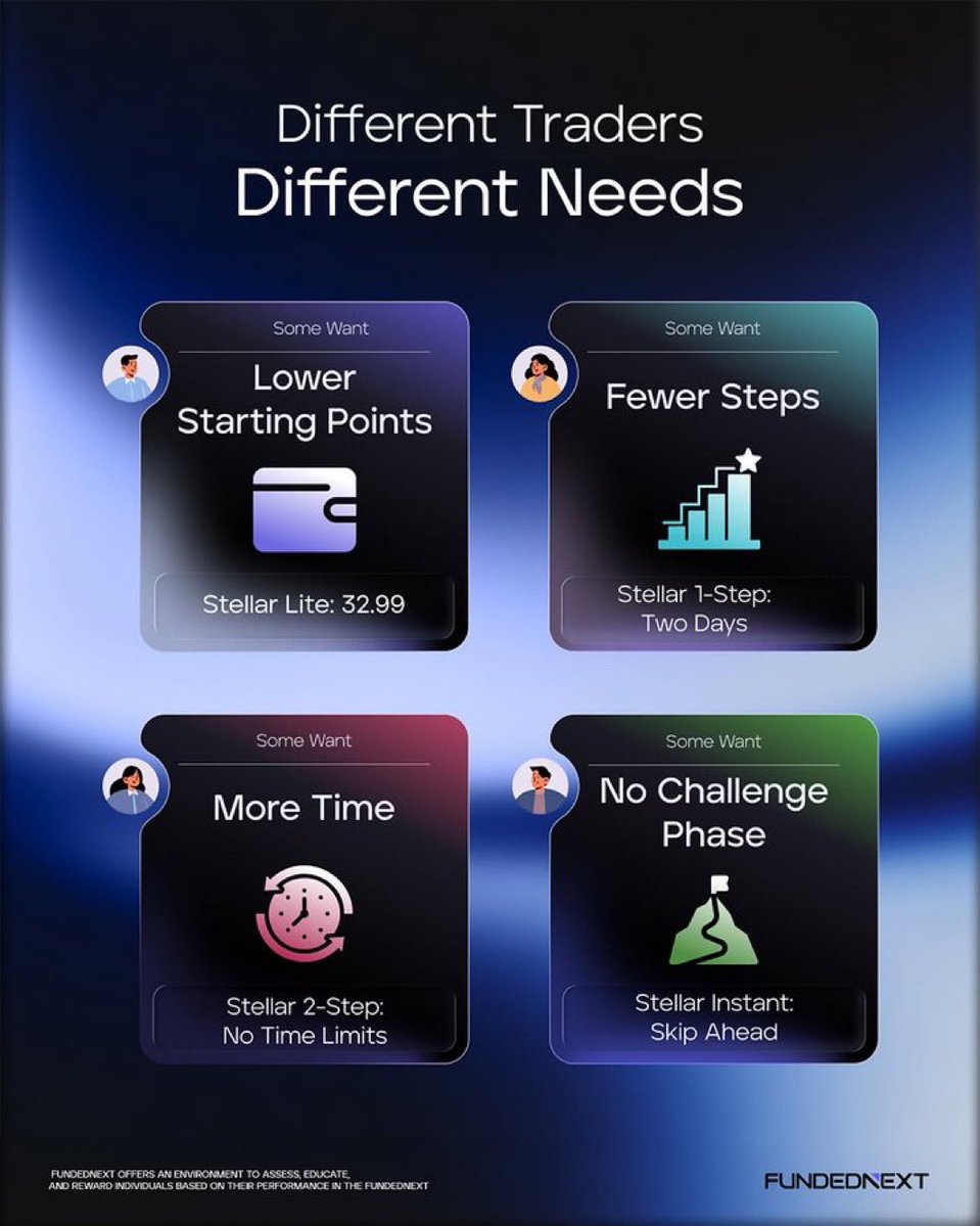 CambistaFX1's tweet photo. 🚀 Different Traders. Different Needs. One Place to Find Your Fit.

Whether you’re looking for lower starting points, fewer steps, more time, or no challenge phase, FundedNext has an option built around different trading styles. 📊

💳 Stellar Lite — Starting from $32.99
⚡ Stellar 1-Step — Get through the process in just two days
⏳ Stellar 2-Step — Trade with no time limits
🏆 Stellar Instant — Skip the challenge phase

Your trading journey is unique. Choose the model that fits your strategy, pace, and goals.

Which one fits you best? 👇