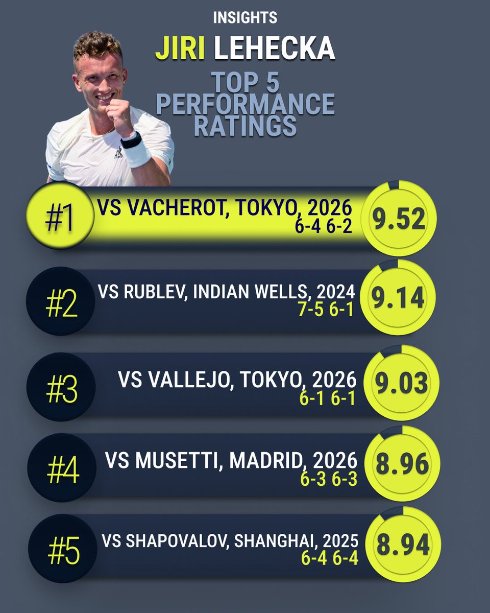 tennis_insights's tweet photo. In the form of his life🔥

Jiri Lehecka produces his highest performance rating ever to set up a clash with Alcaraz in the final Tokyo👏

The Performance Rating combines the In Attack, Conversion, Steal and Shot Quality data to create a metric showing a player's overall performance level🧠

The Performance Rating combines all Insights data to objectively measure a player's performance, understanding that there are many different ways to be successful in tennis🧠

#TennisInsights | @atptour | @japanopentennis