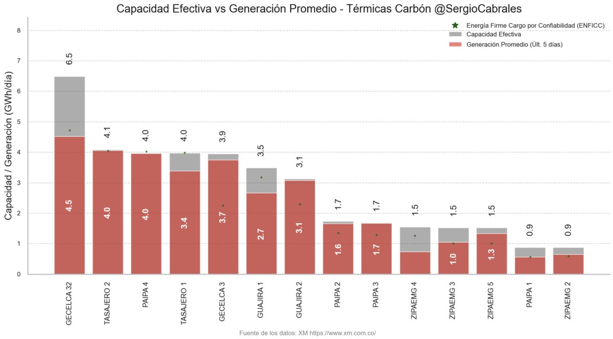 SergioCabrales's tweet photo. ¿Puede el carbón evitar un apagón en Colombia?

Las centrales térmicas a carbón existentes operan cerca de su capacidad máxima, mientras que generadores y productores mineros plantean la necesidad de nuevas plantas para contribuir a cubrir el déficit de energía.

Sergio Cabrales, profesor de @Uniandes y consultor del sector energético, analizó el desempeño del parque térmico a carbón con base en datos de @XM_SA_ESP. Según sus cálculos, estas plantas generan cerca de 35 GWh/día, frente a una capacidad efectiva de aproximadamente 39 GWh/día.

Esto deja una holgura de apenas 3 a 4 GWh/día. Cabrales señala que Tasajero 2, Paipa 4, Gecelca 3 y Guajira 2 operan prácticamente al máximo, mientras que Gecelca 3.2, Tasajero 1 y Guajira 1 presentan márgenes de generación muy reducidos.

Alcanzar los 95–100 GWh/día de generación térmica requeridos dependerá principalmente de la disponibilidad y de los incentivos financieros para los generadores de gas natural y de combustibles líquidos. 

https://t.co/Ei0vLkPFte