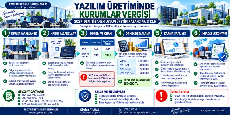 ozdogrular_com's tweet photo. Yazılım Üretiminde Kurumlar Vergisi
Efrahim YILMAZ YMM https://t.co/2tdiDgJnJe