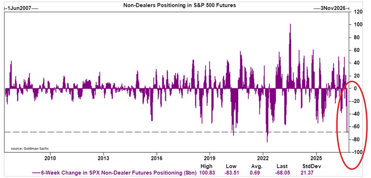 GlobalMktObserv's tweet photo. Institutional investors are DUMPING S&P 500 futures:

Hedge funds, asset managers, and other investors have sold S&P 500 futures in 5 of the last 6 weeks, cutting their positioning by -$68.1 billion over that period.

This marks one of the most aggressive selling episodes on record, with only the 2020 and 2022 bear market liquidations exceeding the current decline.

The selling comes as conviction and sentiment have deteriorated rapidly among investors, even while the S&P 500 remains near record highs.

Uncertainty around monetary policy has also increased, helping drive the sharp reduction in directional exposure.

The market is near its highs, but investor conviction is collapsing.