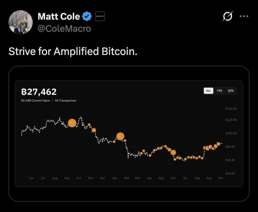 👀 Last week, our strategy added more BTC (334 BTC).

By the way, it seems Sailor has a competitor – Strive also announced another purchase of BTC yesterday. 
 