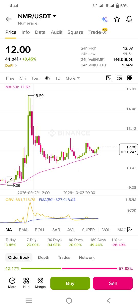 NexAlphaX's tweet photo. $nmr scalp long DYOR #binance https://t.co/iEttyinNlU