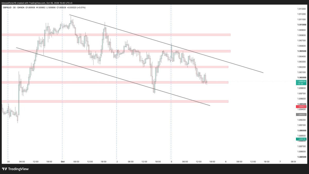Blessed__Forex's tweet photo. 📊GBPAUD PRE-TRADE ANALYSIS
GBPAUD Price action is currently Bearish with Price recently creating a series of consistent lower highs and lower lows.

As price continues edging lower during this New York Session, we will be looking for bearish setups incase market structure remains consistent.

⁉️⚠️You are advised to stay active and practice proper risk management upon sharing of potential signals.