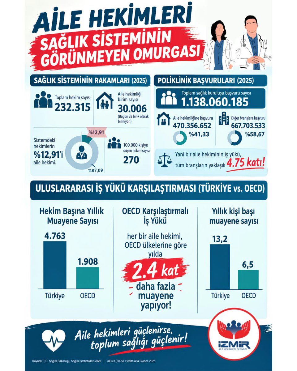 izahedorgtr's tweet photo. %12,9’LUK HEKİM GÜCÜ, SAĞLIK BAŞVURULARININ %41,3’ÜNÜ TAŞIYOR!

Daha az hekim, daha fazla yük, daha çok başvuru… Bu sistem sürdürülemez!

Aile hekimliğini güçlendirmek tercih değil, zorunluluktur. https://t.co/Gjw7TqTHBZ