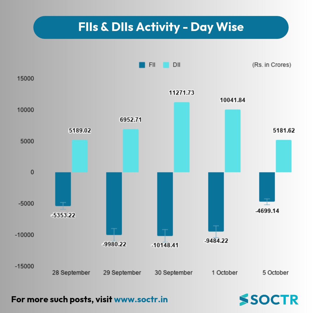 MySoctr's tweet photo. #Fiis and #Diis Activity - #DayWise                                                                                                                                                                                                                                                                                                                                                                                                                                                                                                                                                                           

For #latest #updates visit https://t.co/8DoapQKItr                                                                                                                 
And "follow @MySoctr

#FIIDIIdata #FIIDIlActivity #FIDII #StockTradinG #StockMarket #Nifty #NiftyOptions #Nifty50 #NSE #NSEIndia #StockMarkets #BSE #FII #StocksInFocus #StocksToBuy #StockToWatch #OptionsTrading #StocksToTrade #DII #StockMarketindia #stocks #sharemarket #DIIFII #fiiactivity #MarketClose #DIIFlIData #DIIFlIActivity #BSE #Rebate #Trending #LatestNews #StockNews #TrendingNow #stockmarketcrash #StockMarket #StockMarketIndia #stockmarketsindia #stockmarketnews #Q4Results #Q4FY26 #q4 #Q4Update #SwingTrading #PriceAction #optiontrading