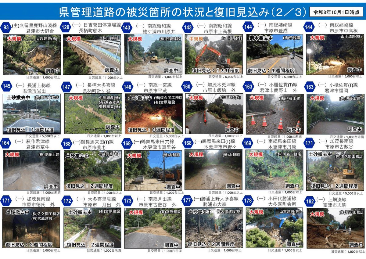 hidepp3's tweet photo. 千葉県管理道路の現在の規制状況

通行止め及び被災箇所の状況と復旧見込み

続く https://t.co/Psc4blMdec