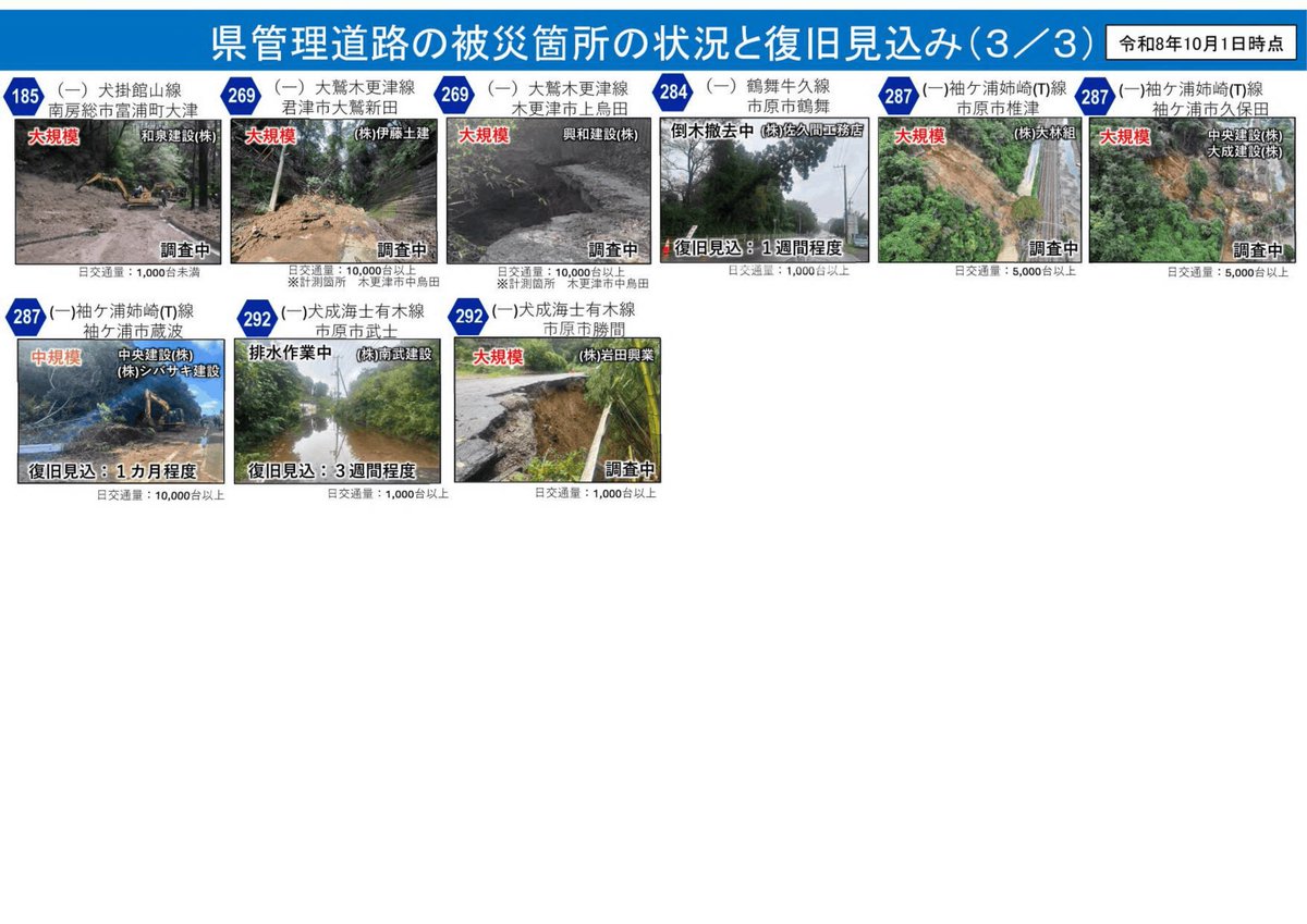 hidepp3's tweet photo. 千葉県管理道路の現在の規制状況

通行止め及び被災箇所の状況と復旧見込み

続く https://t.co/Psc4blMdec