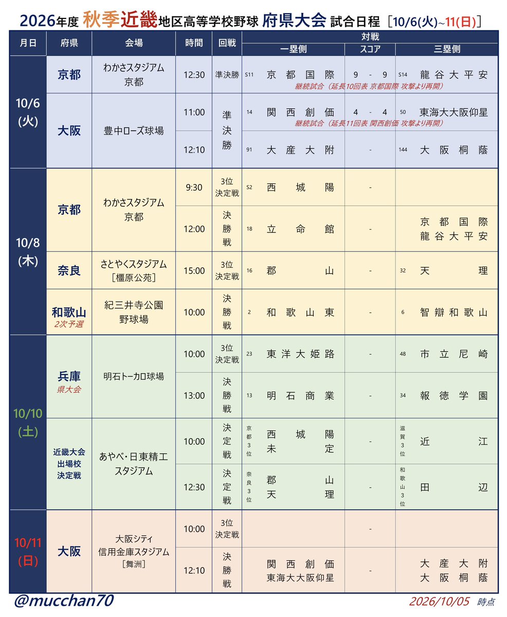 mucchan70's tweet photo. 2026年度 秋季高校野球近畿地区 試合日程 ※10/5(月)️時点

滋賀
🥇彦根総合
🥈八幡商業 
🥉近江
京都 🥇🥈立命館 vs 未定🥉西城陽or未定
大阪 10/6(火) 準決勝
兵庫 🥇🥈明石商業 vs 報徳学園🥉東洋大姫路or市立尼崎
奈良 🥇奈良大附🥈智辯学園🥉郡山or天理
和歌山 🥇🥈和歌山東 vs 智辯和歌山🥉田辺 https://t.co/pyb8Txljef