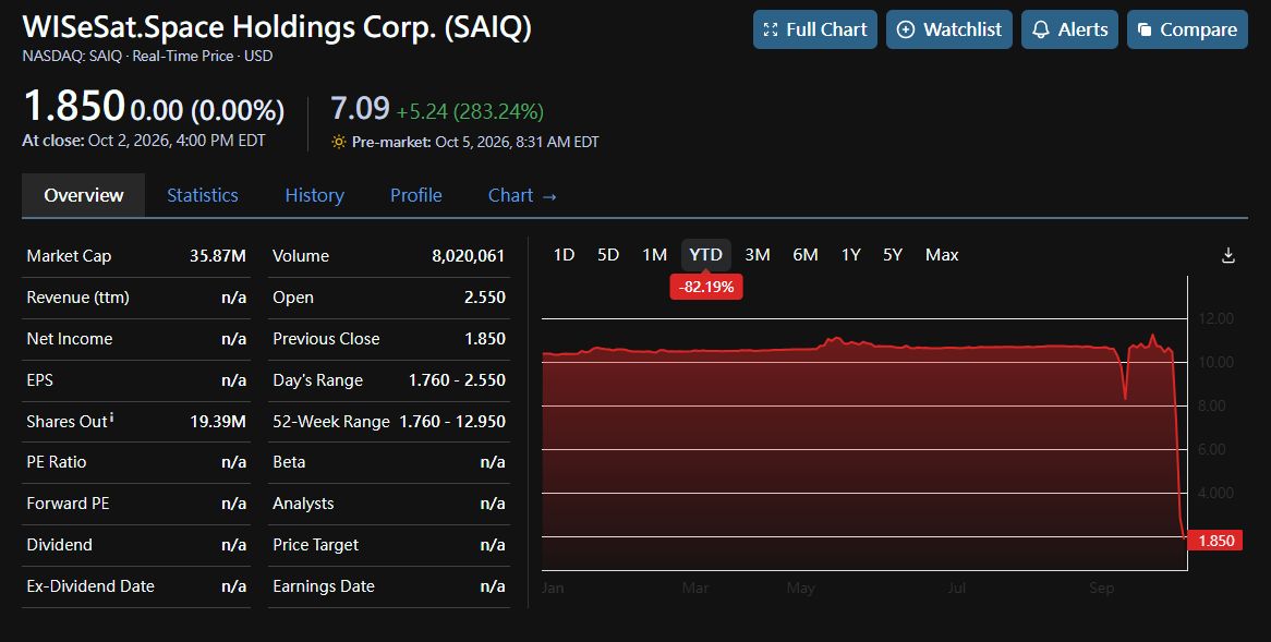 brings cameras → volume → both directions. Size for the fade, not the spike. The 8:31 AM club thanks everyone who chased +532% for the liquidity. 🧠

[NOT FINAN