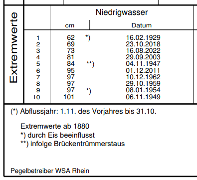 Pegeldeutschlan's tweet photo. Beispielloses #Niedrigwasser #Rhein 2026

Der Pegelstand in #Köln fiel nicht nur 28 cm unter den bisherigen Allzeitrekord von Oktober 2022, er lag nun inzwischen 37 Tage in diesem Jahr unter dem Allzeitrekord. 
Alle bisherigen Rekorde wurden regelrecht pulverisiert! @WDRaktuell https://t.co/Q6uIWxaydk