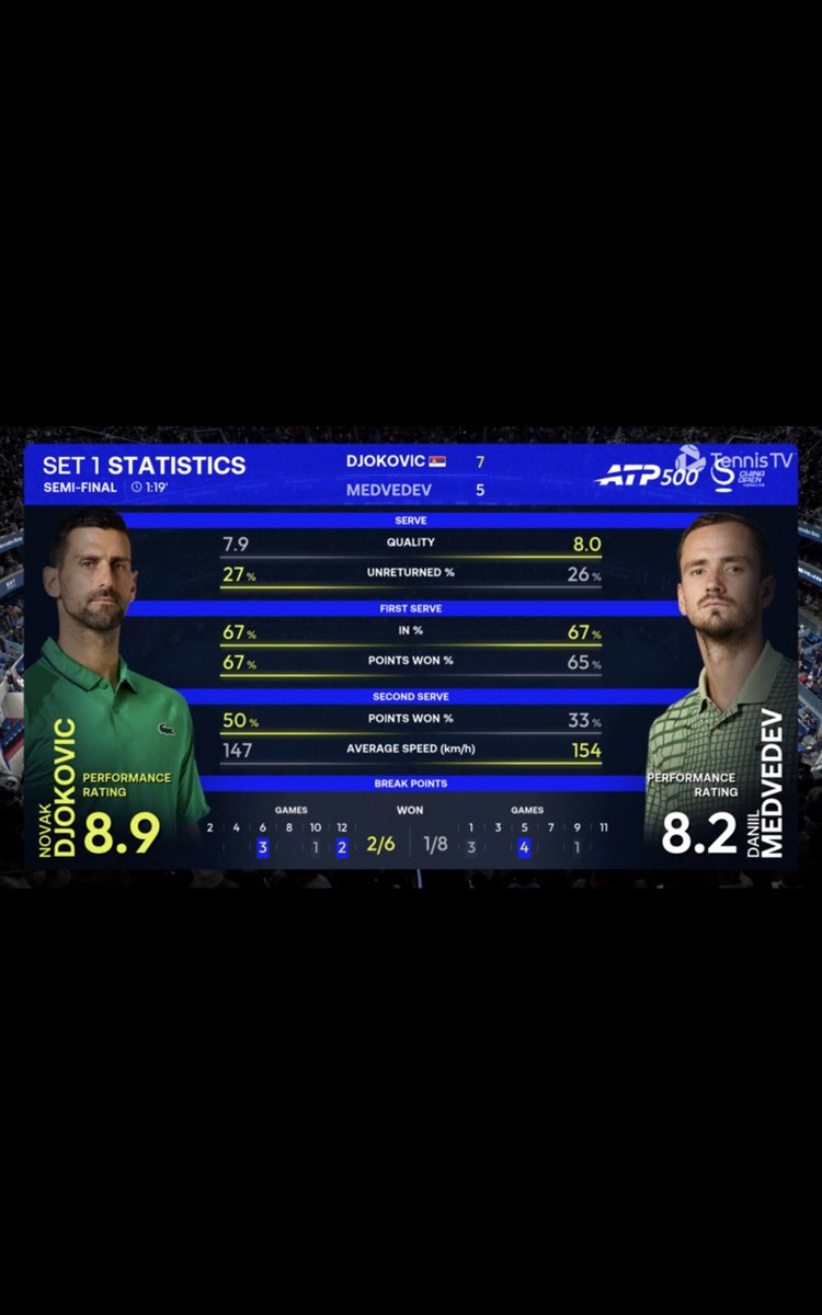 jaxtenniota's tweet photo. 2026にこんな面白い試合見れていいんですか？
普通に感動してる https://t.co/Yc2hvqDUMg
