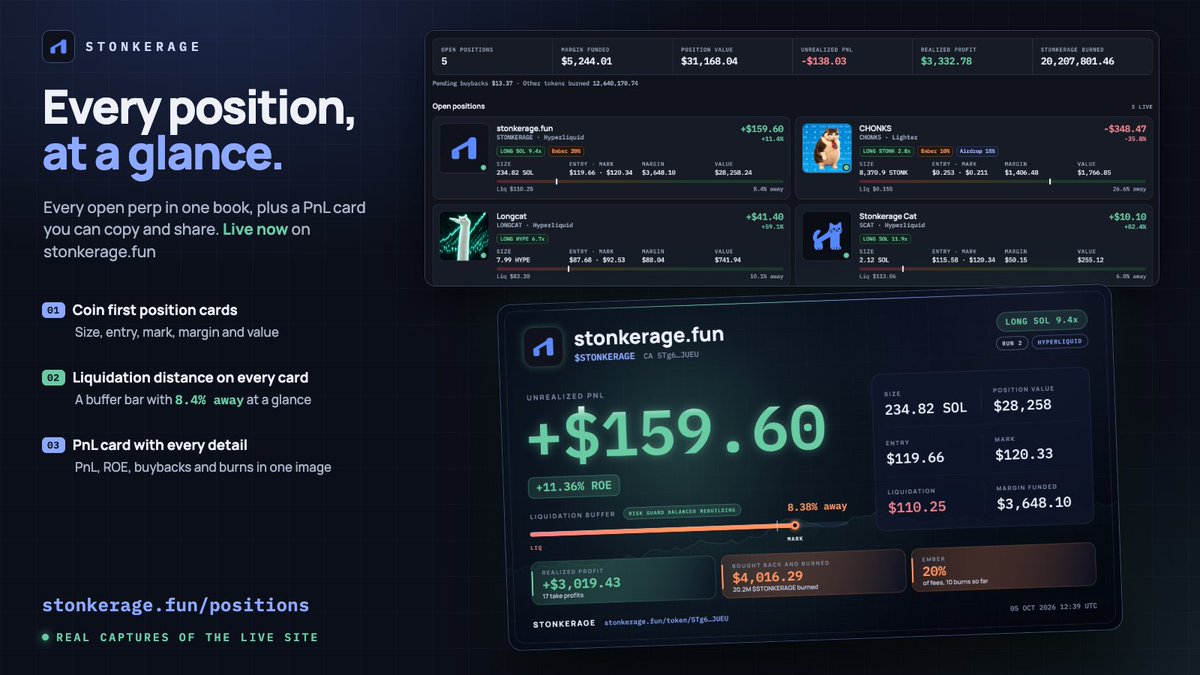 Stonkerage's tweet photo. Every position, at a glance.

The Stonkerage position book is rebuilt: every open perp as a coin first card with live PnL, entry, mark, margin and how far it sits from liquidation.

And the PnL card now carries everything: ROE, liquidation buffer, realized profit, buybacks and burns.

https://t.co/LSCiRWCPnA