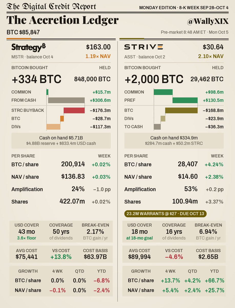 WallyXIX's tweet photo. The Accretion Ledger 10.05.26

TWO THOUSAND, $ASST!

BTC Yield of 66.7% YTD.

$MSTR holds its most $BTC ever - 848k.

And, it is still early days. https://t.co/Cg87y1KHMs