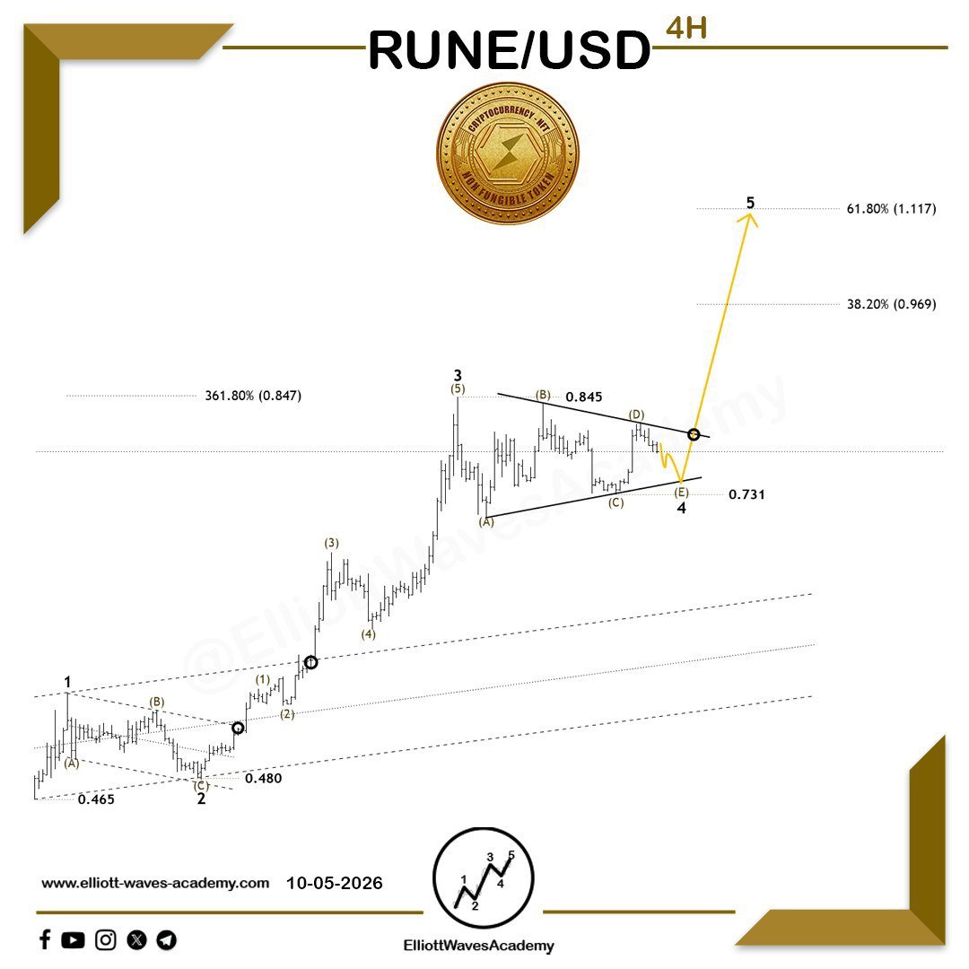 waves_academy's tweet photo. Tracking the expected trajectory of the digital currency #RUNEUSD 🇺🇸 within a 4-hour timeframe.

Continuity pattern 🔄

Data:

The price completed an upward impulse wave, labeled as wave 3 🌊.

This was followed by a sideways movement, which is likely to develop into a triangle pattern 🔀, supporting the continuation of the upward outlook 🚀.

It remains to be confirmed that all waves of this pattern are completed.

Forecast:

If the price breaks through a key level of this pattern, coinciding with a breakout of the upper boundary of the triangle, this would confirm the expected upward movement 📈.

Potential targets for wave 5 range between 0.969 – 1.117 🎯.

This movement is likely to occur within a larger upward wave.

For Our Daily Premium Analysis 👉 : https://t.co/p1Y24s1hGo…

For Our Educational Program Analysis 👉 : 
https://t.co/XBwdSyq4uP…

#elliottwave #tradingview #technicalanalysis #swingtrading #waveanalysis #BTCUSD #cryptocurrencies #btctrading #forexdubai #forexeurope #forexuk #ETHUSD #tradingstrategies #priceactiontrader #ethereumtrading
 #ethereuminvestment
 #ethereumprice #bitcoinsignals
 #priceactiontrading #forexmalaysia #forexespan‌ol #forexfrance #tradingacademy #forexaustralia #bitcointrading #Dogecoin #RUNEUSDT