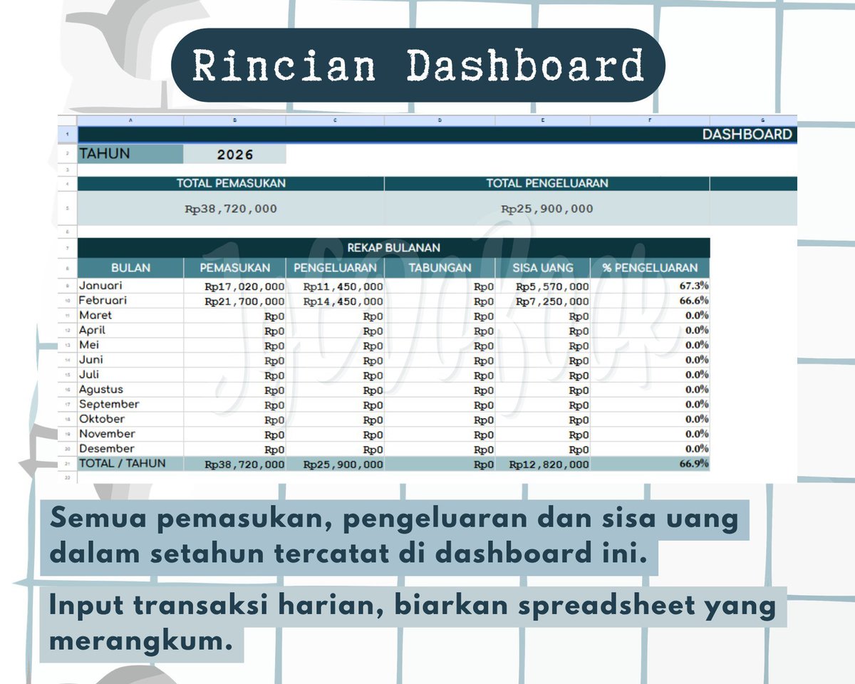 ajayyedobook's tweet photo. Opeen guys
#zonauang #zonauangㅤ #bealanjaㅤ #jokiexcel #keuangan #budget #googlesheet #jokitugaskuliah #jokitugasmurah #joki #jokikuliah #budgeting https://t.co/hvArOPdXry