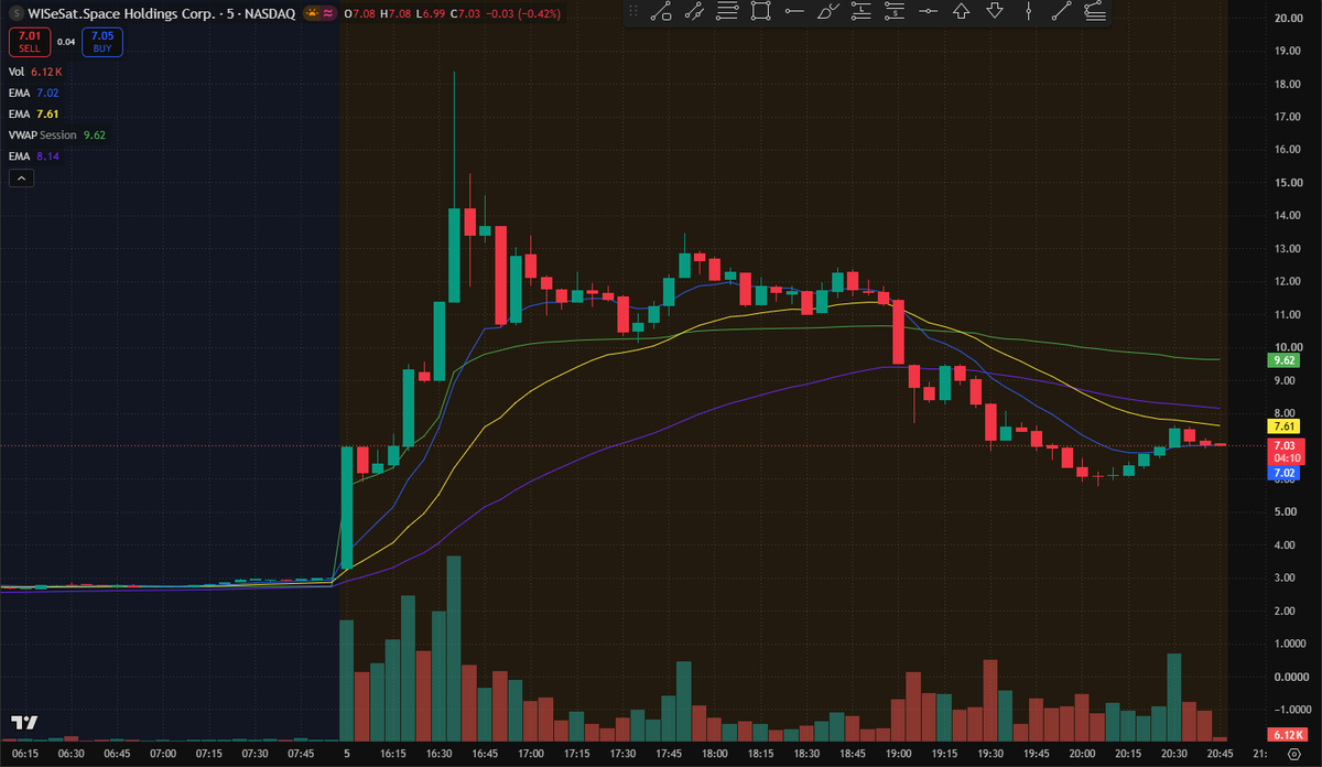 [Posted](https://x.com/Rowan_A1b/status/2107090028291899594)
 [📷](https://pbs.twimg.com/media/HT3jIi6bYAATeEs.png) $SATL — Premarket Watch

$SATL is attempting