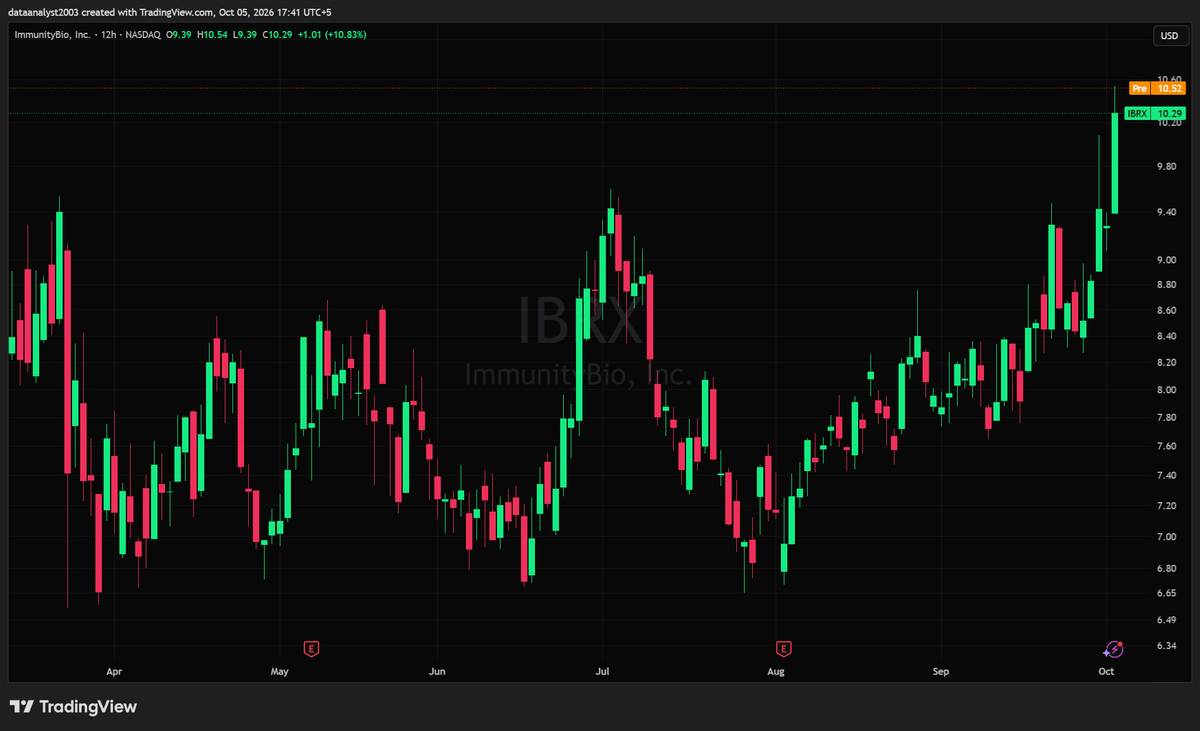 $IBRX - Immunitybio Inc (Pre-market Analysis)

Closed green at $10.29, up 10.83% on a clean break out of the entire September range, ripping from the $9.39 open