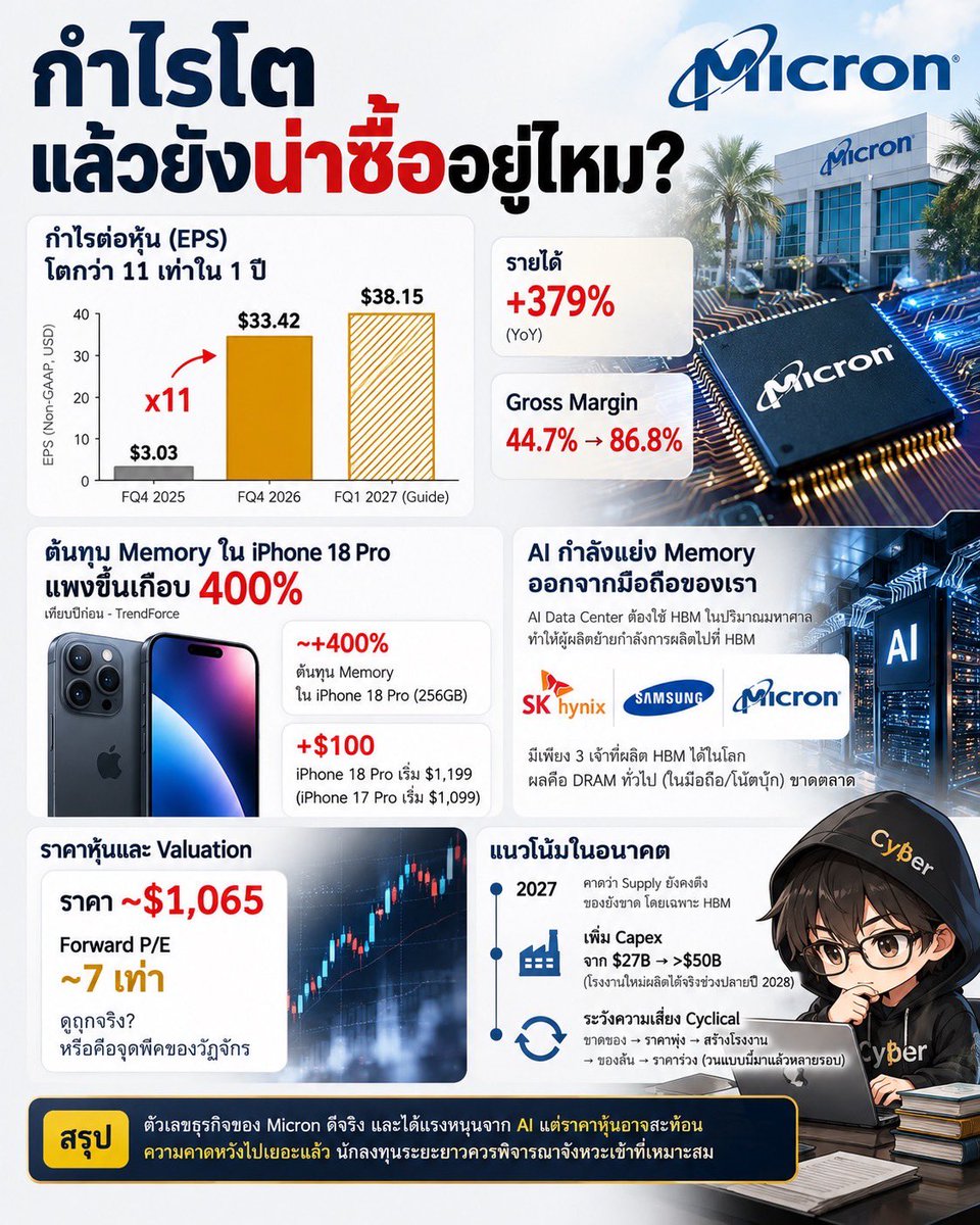 Cyber__trader's tweet photo. กำไร Micron โต 11 เท่าในปีเดียว 🔥

แต่คนที่จ่ายเงินให้กำไรก้อนนี้ อาจจะเป็นเราเอง โดยเฉพาะตอนซื้อมือถือเครื่องใหม่!!

ย้อนรอยคร่าวๆ ไตรมาสล่าสุด Micron ทำ EPS ได้ $33.42 จากปีก่อนแค่ $3.03 รายได้โต 379% และ Gross Margin พุ่งจาก 44.7% ไปถึง 86.8% 😱

พูดง่ายๆ ขายของ 100 บาท เหลือกำไรขั้นต้นเกือบ 87 บาท ตัวเลขระดับนี้ปกติเห็นในบริษัท Software ไม่ใช่โรงงานผลิตชิป กำไรมหาศาล!

คำถามคือ มันเกิดอะไรขึ้น ทำไมกำไรโตขนาดนี้?

เหตุผลง่ายๆ คือ AI ต้องใช้ Memory ชนิดพิเศษที่เรียกว่า HBM (High Bandwidth Memory) ในปริมาณมหาศาล และทั้งโลกมีแค่ 3 เจ้าที่ผลิตได้ คือ SK Hynix, Samsung และ Micron

ซึ่งทั้ง 3 เจ้า ย้ายกำลังการผลิตไปทำ HBM เพราะกำไรต่อ wafer สูงกว่าหลายเท่า ผลคือ DRAM ธรรมดาที่อยู่ในมือถือและโน้ตบุ๊กของเรา กลับขาดตลาดฉับพลันนั่นเอง

ซึ่งคนที่รู้สึกผลกระทบของเรื่องนี้ก่อนใครคือ Apple 

จากข้อมูล TrendForce ประเมินว่าต้นทุน Memory ใน iPhone 18 Pro (256GB) แพงขึ้นเกือบ 400% จากปีก่อน สิ่งนี้ทำให้ iPhone 18 Pro เลยเปิดตัวที่ $1,199 แพงขึ้น $100 จากรุ่นก่อน และ TrendForce คาดว่าทั้งซีรีส์อาจแพงขึ้น 10-20%

แปลง่ายๆ คือ AI Data Center กำลังแย่ง Memory ออกจากกระเป๋าเราโดยที่เราไม่รู้ตัว

แล้วภาพอนาคตจะเป็นยังไงต่อไป?

ภาพระยะสั้น ของยังขาดแน่นอน เพราะ HBM ขายหมดล่วงหน้า และผู้ผลิตมองว่า Supply จะตึงไปถึงปี 2027 มือถือและโน้ตบุ๊กมีแนวโน้มแพงต่อ

ภาพระยะกลาง Micron เตรียมเพิ่ม Capex จาก $27B เป็นกว่า $50B แต่โรงงานใหม่จะผลิตได้จริงช่วงปลายปี 2028

แต่จุดที่ต้องระวัง คือ Memory เป็นธุรกิจ Cyclical ขาดของ -> ราคาพุ่ง -> ทุกคนสร้างโรงงาน -> ของล้น -> ราคาร่วง วนแบบนี้มาแล้วหลายรอบ เพราะฉะนั้นการตามข้อมูลสำคัญมากๆ 

แล้วหุ้น Micron ล่ะ เป็นยังไงบ้าง?

ราคาตอนนี้ ~$1,065 คิดเป็น Forward P/E แค่ ~7 เท่า ดูถูกมาก แต่หลังประกาศงบที่ดีขนาดนี้ หุ้นกลับแทบไม่ขยับเลย

เหตุผลหลัก คือ ตลาดไม่ได้สงสัยว่า "ตอนนี้ดีไหม" แต่สงสัยว่า "ดีแบบนี้ได้อีกนานแค่ไหน"

หุ้น Cyclical มีกฎย้อนแย้งที่นักลงทุนรุ่นเก๋ารู้กันดี P/E ต่ำที่สุดมักเกิดตอนกำไรอยู่จุดพีค ไม่ใช่ตอนที่หุ้นถูกที่สุด

มุมมองส่วนตัวของผม คือ ตัวเลขธุรกิจของ Micron ดีจริง ปฏิเสธไม่ได้ แต่ราคาสะท้อนความคาดหวังไปเยอะแล้ว ผมเลือกที่จะรอให้ราคาย่อตัวลงมาก่อน เพื่อจุดเข้าที่ได้เปรียบกว่า

บริษัทดี ≠ หุ้นที่ดีในทุกราคา

แล้วเพื่อนๆ คิดว่า Memory รอบนี้จะขึ้นไปได้ถึงเมื่อไหร่กัน? คอมเม้นบอกกันได้นะครับ 👇

#ลงทุน #Micron #หุ้น #การเงิน