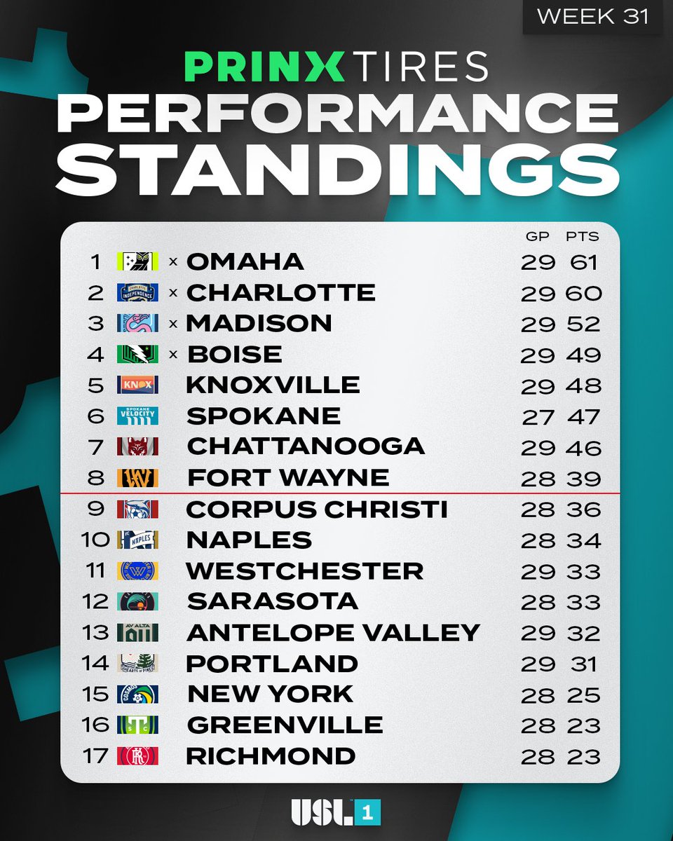 USLLeagueOne's tweet photo. It's coming down to the wire 👀

#PrinxTiresUSA | @PrinxTiresUSA https://t.co/TNx4rRNfwB