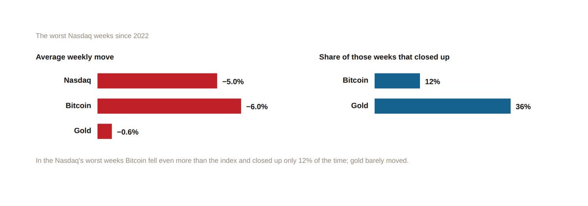 Uncle_Onchain's tweet photo. Rate hikes always mean a drop? Easy money always means a rally? Is Bitcoin digital gold?

Using weekly data from July 2010 through September 2026, we tested the ten claims retail investors hear most often. Some are only half right. Others point in the wrong direction entirely.

The most counterintuitive finding: in the worst weeks for U.S. equities, Bitcoin fell 6.0% on average, while the Nasdaq fell 5.0%. It is not a safe-haven asset.

Ten questions, below.One-line conclusion: macro governs Bitcoin’s “pace and risk,” not its “direction.” What actually sets the broad direction is Bitcoin’s own cycle.

Three core findings first:

1/ Bitcoin “hooked up” to macro in two steps
Before 2018, macro barely moved it. After CME futures launched in 2018, it started moving with the dollar and gold. After market cap held above $100 billion in March 2020, it started rising and falling with the Nasdaq.

2/ Macro explains only a small share
Since 2022, 76% of Bitcoin’s weekly moves cannot be explained by macro. Monthly explanatory power rises to 58%, but adjusted it is only 46%. Shuffling the data 500 times, the same model still produces about 38%.

3/ Direction follows the cycle; pace follows macro Five bear markets fell −93%, −85%, −84%, and −77%; this one is −53% so far, in line with cycle order, not with the size of the rate shock. 

Rates rose 2.8 percentage points in 2022 and only 0.6 in 2018, yet 2022’s drawdown was shallower.

The ten questions retail investors ask most:

Q1. Do rate hikes always mean a drop? Only half true. Sharp rate rises plus widening credit: Bitcoin’s 13-week median was −27%. Sharp rate rises with credit tightening: only −3%. The real danger is whether credit is loosening.

Q2. Does liquidity lead Bitcoin by 2–3 months? No. The “0.94 correlation” between M2 and BTC is spurious; the correlation of changes is only 0.08. Of 14 lead-lag relationships tested, only one held up.

Q3. Is Bitcoin a safe haven? No. In the worst weeks for U.S. stocks, the Nasdaq fell 5.0% on average and BTC fell 6.0%, finishing up in only 12% of those weeks. Gold fell just 0.6% over the same periods. BTC falls with equities; it does not rise with them.

Q4. When gold makes new highs, does money spill over? No stable evidence. In one year gold rose 81% while Bitcoin fell 14%.

Q5. Is a stronger dollar bearish? Directionally yes, but weakly. Weekly correlation −0.15; explanatory power under 1%.

Q6. Do ETF inflows mean institutions are bullish? ETFs chase momentum. Same-day net inflows correlate 0.60 with the prior 3 days’ move, and only 0.04–0.07 with the next 1–10 days. In the 20% of weeks with the largest outflows, BTC fell another 3.5% on average over the following 4 weeks—not a buy-the-dip signal.

Q7. Does stablecoin growth mean new money is coming in? Price rises first; stablecoins grow later. Transactional stablecoins (excluding Tron) are down about $7.5 billion (−4.2%) over the past year and about $4.6 billion over the past quarter.

Q8. ETFs are buying and stablecoins are shrinking—who is selling? Over the past 13 weeks, ETF net inflows were about $5.96 billion while transactional stablecoins (excluding Tron) fell about $4.56 billion: mostly existing-capital rotation, not new money entering.

Q9. Was the 2022 crash caused by rate hikes? Hikes were an amplifier, not the root cause. The cycle was the root cause. Rate hikes contributed roughly 31–37% via the drag on U.S. equities; crypto’s own credit events (LUNA, Three Arrows, FTX) contributed about 54%.

Q10. How should you trade on FOMC day? The same first hike was followed by +71% over the next 12 months in one case and −39% in another. The same cut was followed by +64% over the next 3 months (September 2024) and −26% (September 2025). On meeting day, adjust position size only—don’t use it to call direction.

Where things stand now (as of September 30, 2026)
Neutral to cautious; stay alert. The Fed hiked again on September 16. The 10-year real yield is 2.93%, the highest since 2008. Equities look optimistic (Nasdaq 100 +4% over a quarter, VIX at 16), but high-yield spreads widened nearly 0.5 percentage points in one week in late September. ETFs are seeing inflows while transactional stablecoins (excluding Tron) are contracting.

Signals that would turn this into a headwind: corporate bond spreads or the financial conditions index tightening over a quarter, or the Nasdaq turning down over a quarter with the VIX above 20.

This is research sharing, not investment advice.

Full PDF report link is in the comments; download and save it.