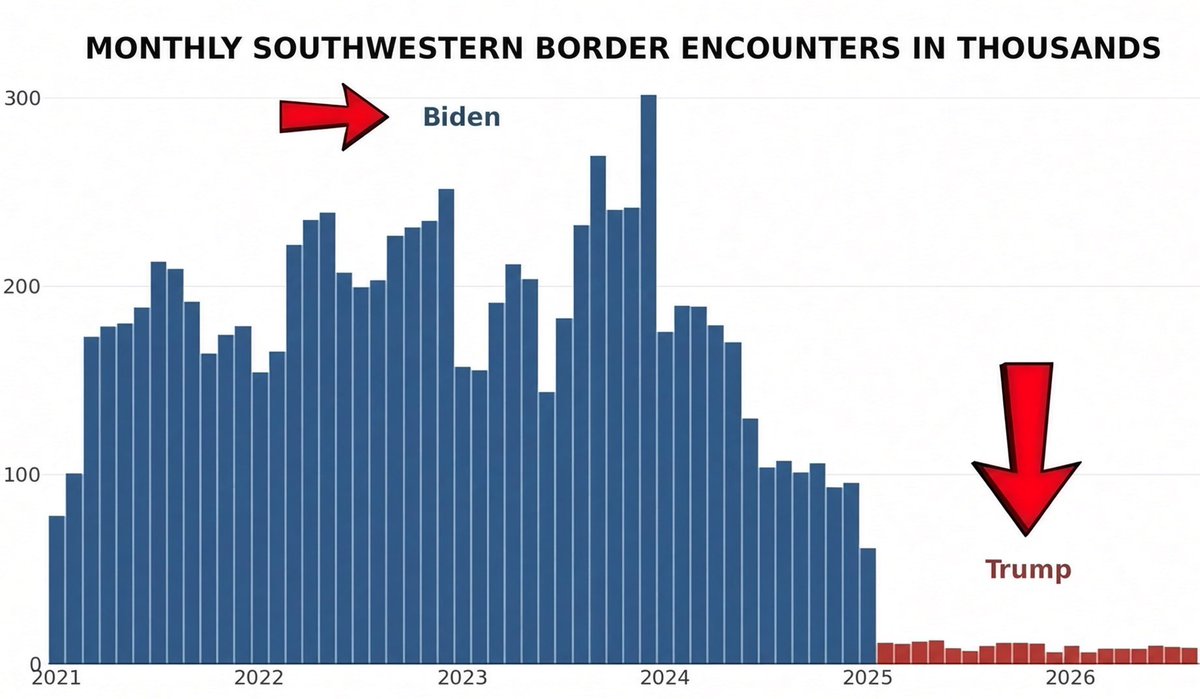 The_Real_Salty_'s tweet photo. After watching what happened at our border under Biden

And seeing Democrats say the ONLY way to fix it is a new bill and more money

Then realizing Trump fixed it almost overnight with the stroke of a pen

Is all the reason I need to vote straight Republican this November https://t.co/3Sw4wNuHme