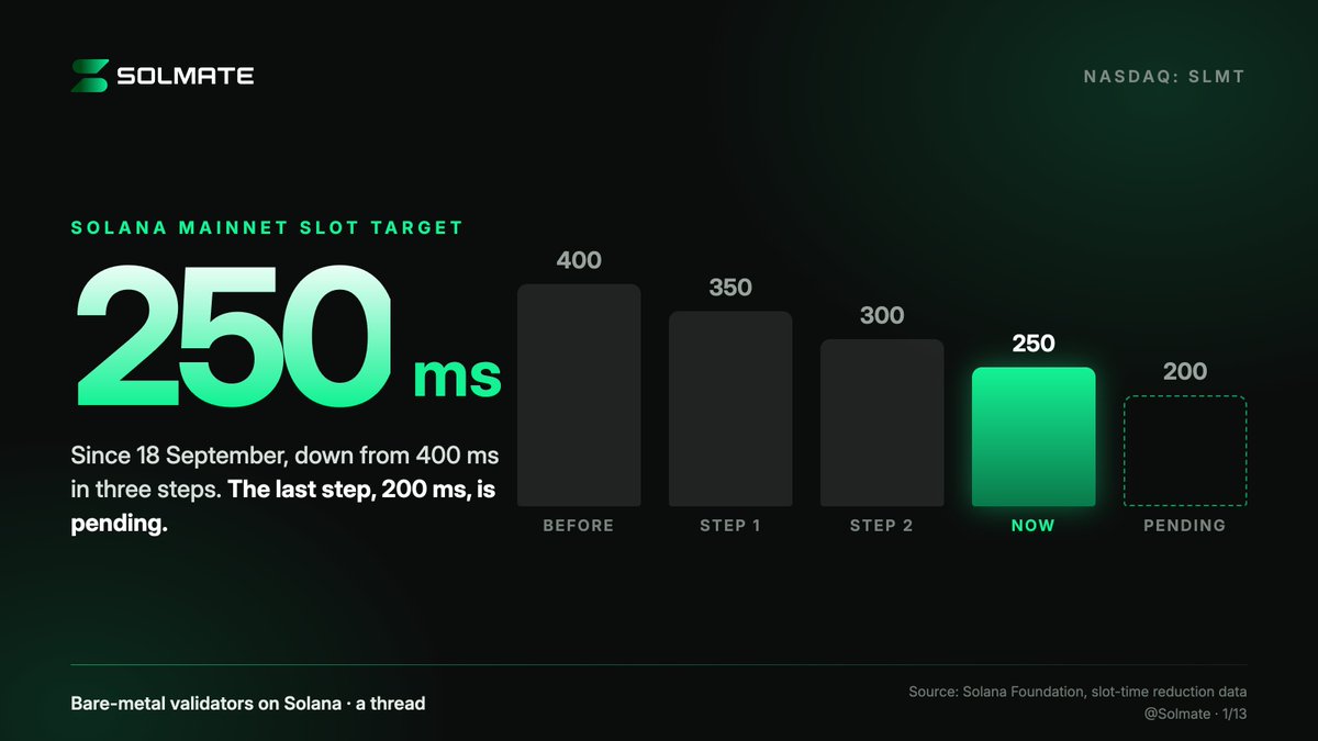 Solmate's tweet photo. 1/ Solana's mainnet slot target has been 250ms since 18 September, down from 400ms in three steps. 

The last step, 200ms, is pending.  

First Solana Foundation data: skip rates stayed low, lost vote credits fell, vote latency rose unevenly by region.  

Where does bare metal fit?
