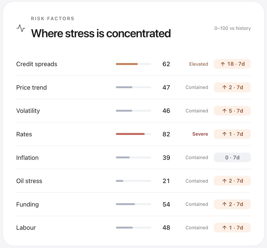 p_volansky's tweet photo. Built Macro Stress on ~2.8M historical observations to answer one question:
Is stress actually spreading?

Right now:
Rates = Severe
Credit = Elevated
Most else = Contained
Concentrated, not systemic.
https://t.co/MxwizXIPrg
Article:  https://t.co/amUdGkUgdp https://t.co/p3JpTlU2Av